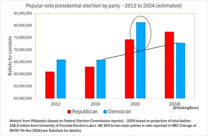 trump popular vote 2012 - 2024