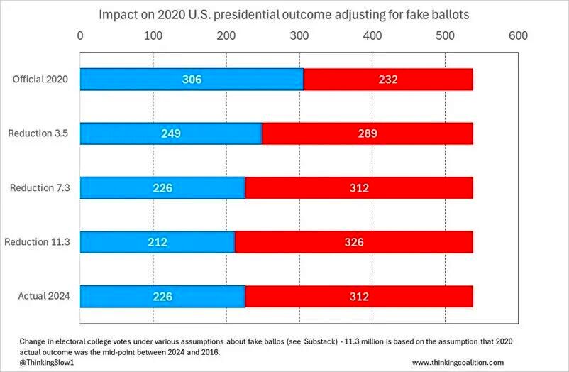 trump fake ballots adjustment 2020