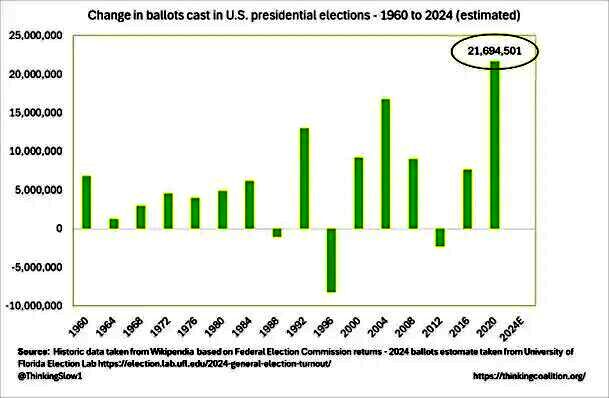 change ballots cast 1960 2024