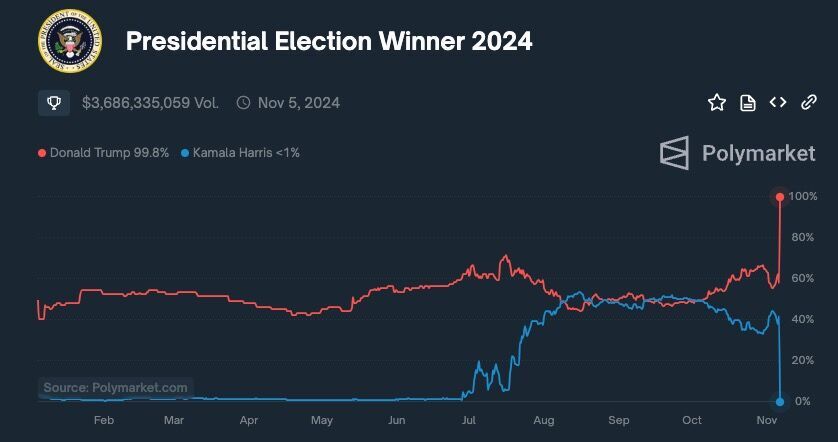 polymarket trump win