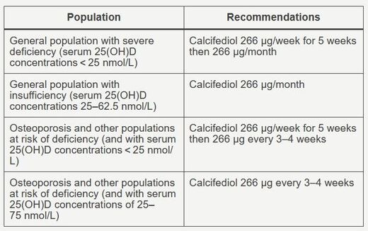 calcifediol table amounts