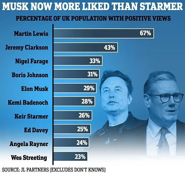 elon musk starmer popularity poll