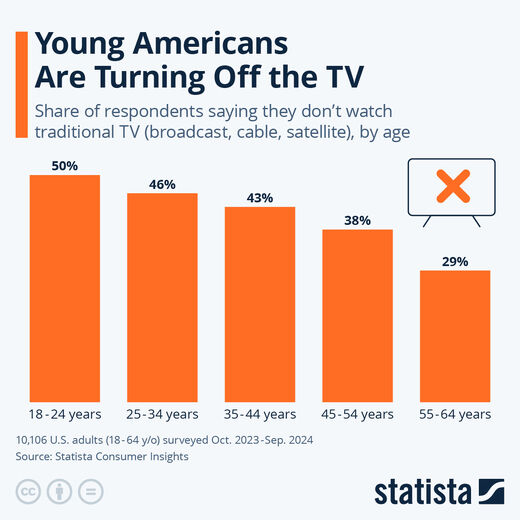 americans statistics stats television tv viewing