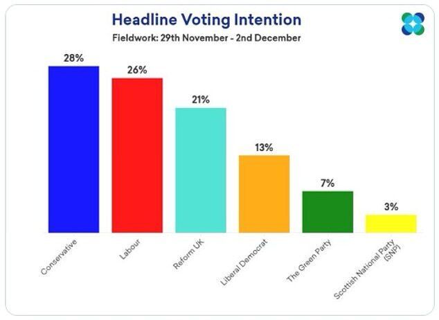 britain poll vote for 2.25