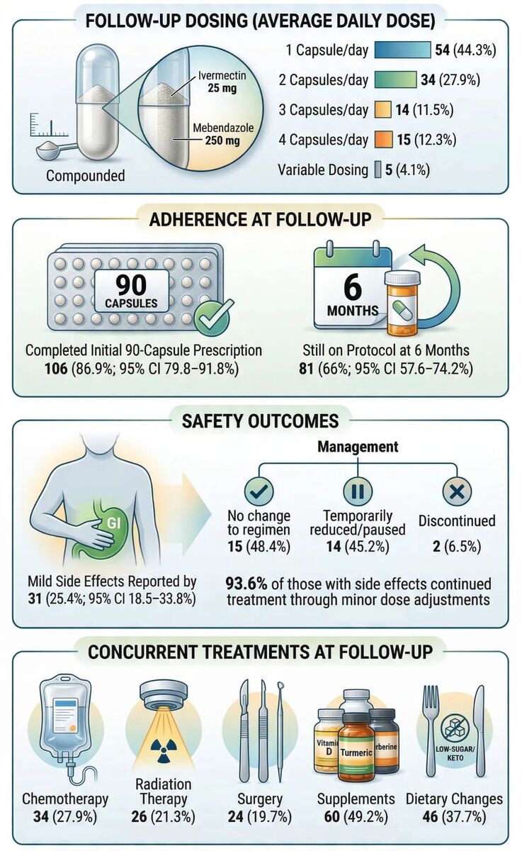 Click to enlarge adherence ivermectin fenbendazole