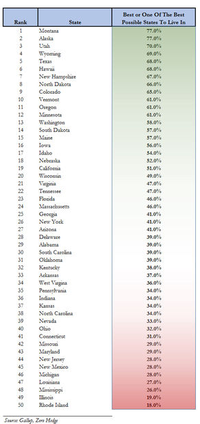 Ranked by residents, the worst possible U.S. states to live in